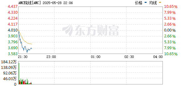 顶级配资 AMC院线美股盘中涨21% 触及近20周高点