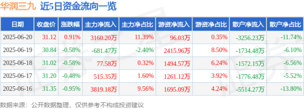 财富策略 股票行情快报：华润三九（000999）6月20日主力资金净买入3160.20万元