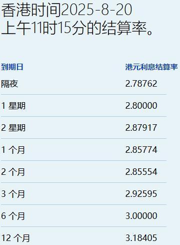 纪源优配 港元拆息普遍上升 一个月息升穿2.85%连升6日